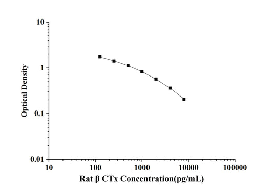 Rat Beta-CTx (Beta Crosslaps) ELISA Kit