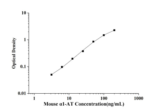 Mouse Alpha1-AT (Alpha 1-Antitrypsin) ELISA Kit