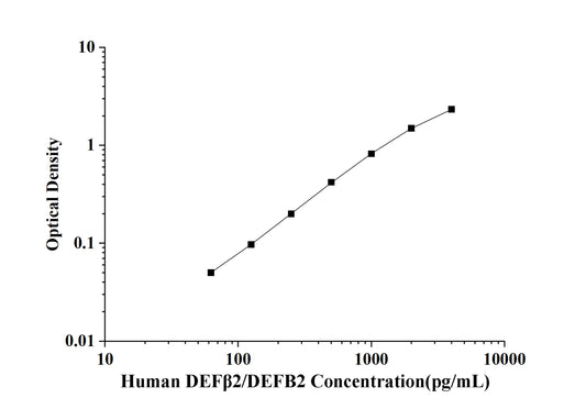 Human DEFBeta2/DEFB2 (Defensin Beta 2) ELISA Kit