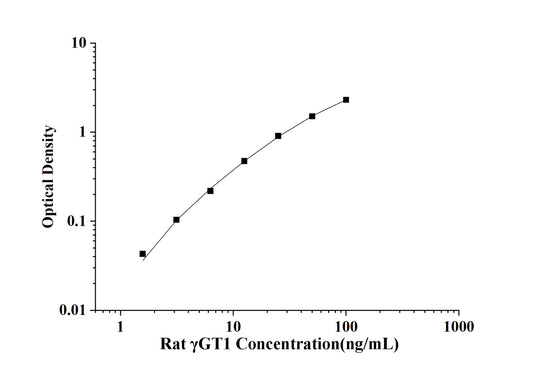 Rat GammaGT1 (Gamma Glutamyltransferase 1) ELISA Kit