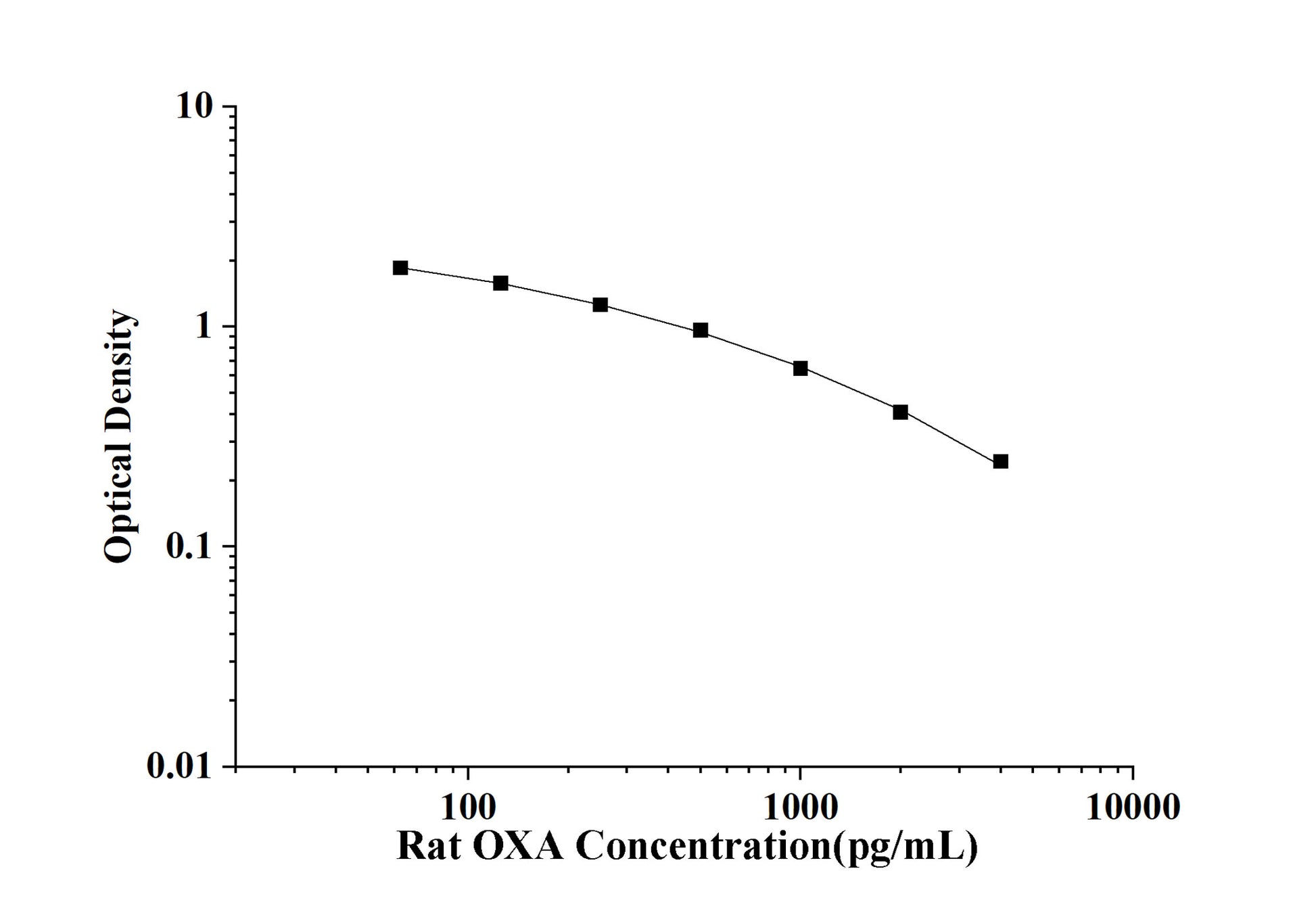Rat OXA (Orexin A) ELISA Kit