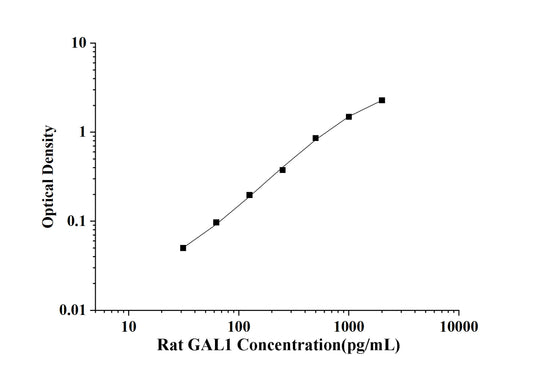 Rat GAL1 (Galectin 1) ELISA Kit
