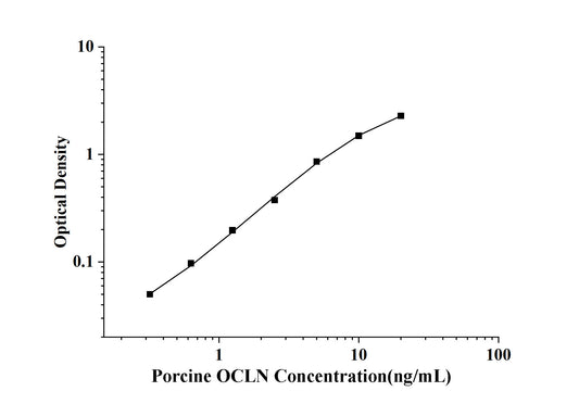 Porcine OCLN (Occludin) ELISA Kit