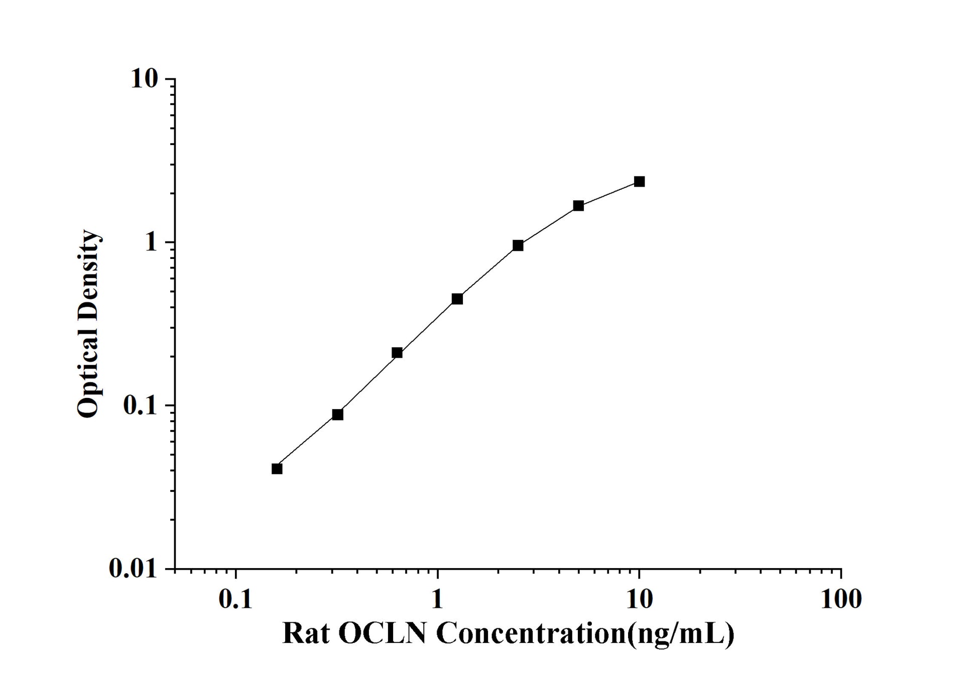 Rat OCLN (Occludin) ELISA Kit