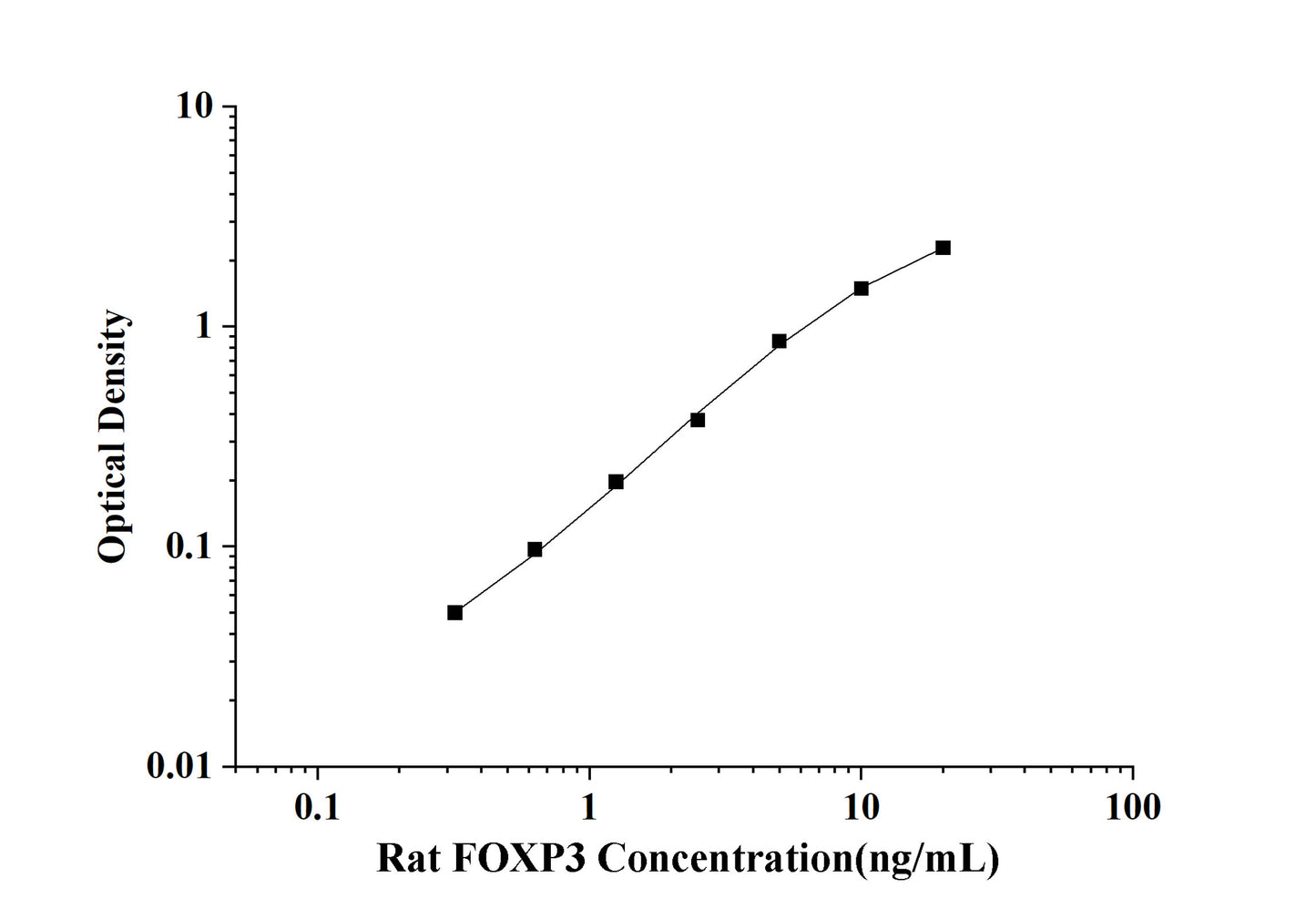 Rat FOXP3 (Forkhead Box Protein P3) ELISA Kit