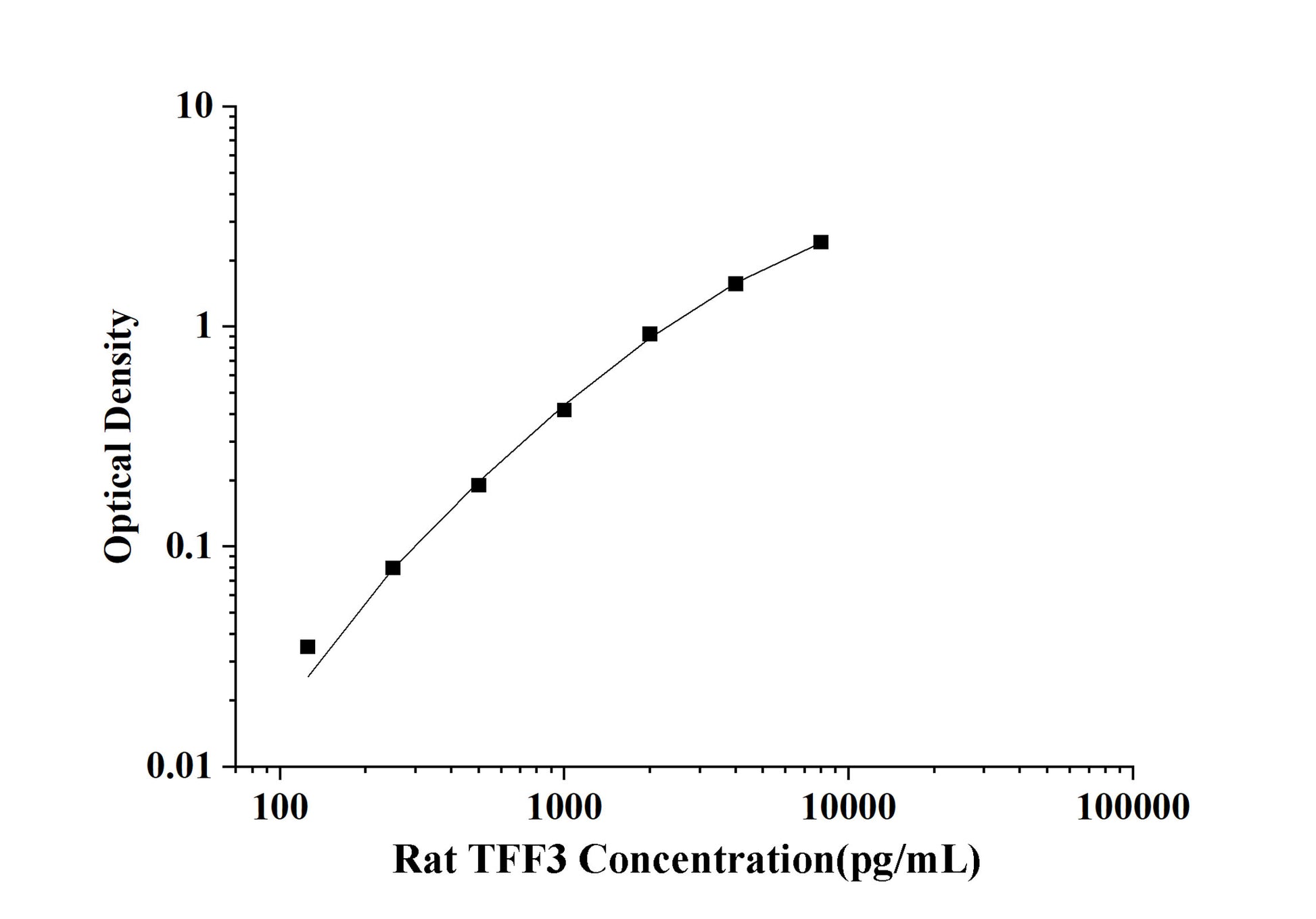 Rat TFF3 (Trefoil Factor 3, Intestinal) ELISA Kit