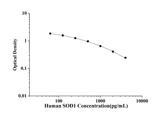 Human SOD1 (Superoxide Dismutase 1, Soluble) ELISA Kit
