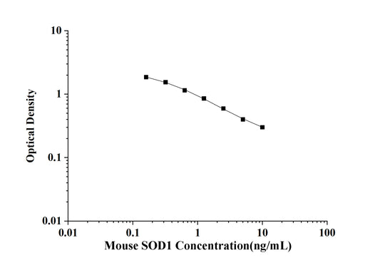 Mouse SOD1 (Superoxide Dismutase 1, Soluble) ELISA Kit