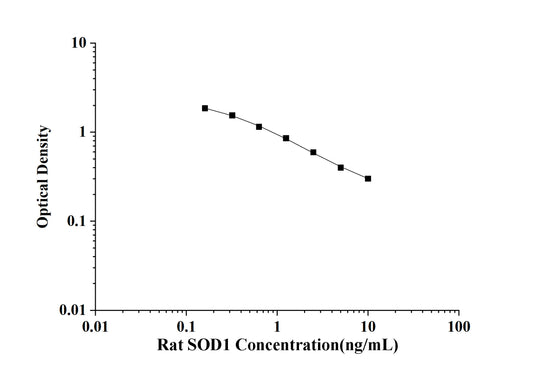 Rat SOD1 (Superoxide Dismutase 1, Soluble) ELISA Kit