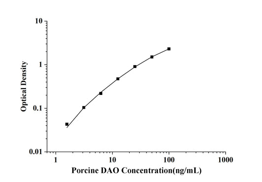 Porcine DAO (Diamine Oxidase) ELISA Kit
