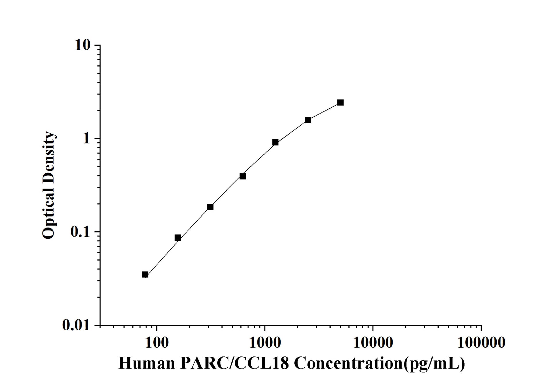 Human PARC/CCL18 (Pulmonary Activation Regulated Chemokine) ELISA Kit