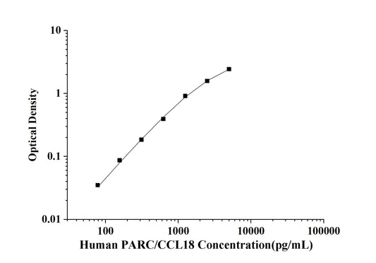 Human PARC/CCL18 (Pulmonary Activation Regulated Chemokine) ELISA Kit