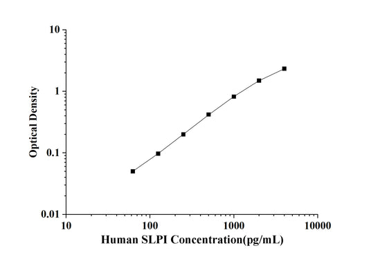 Human SLPI (Secretory Leukocyte Protease Inhibitor) ELISA Kit