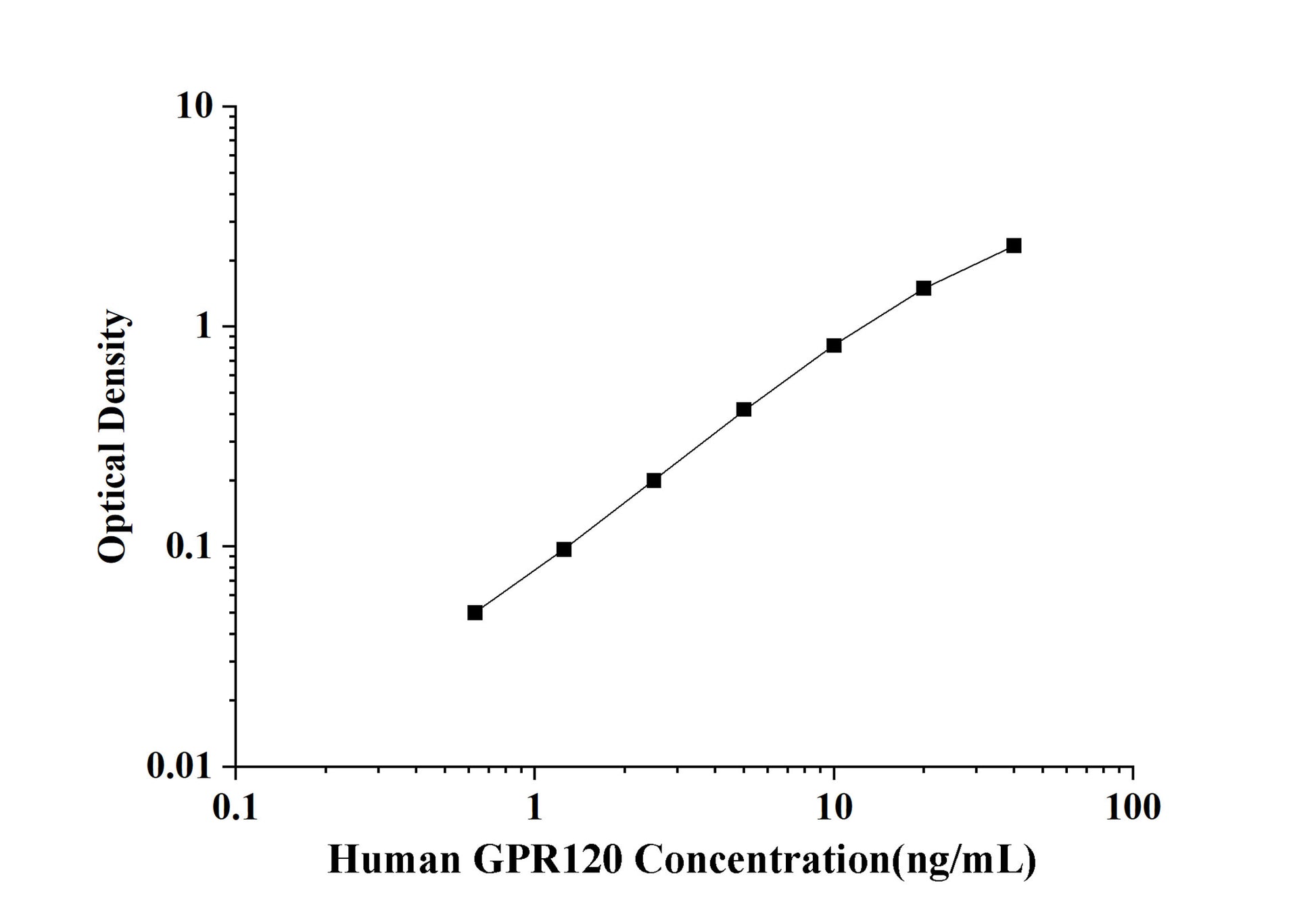 Human GPR120 (G Protein Coupled Receptor 120) ELISA Kit
