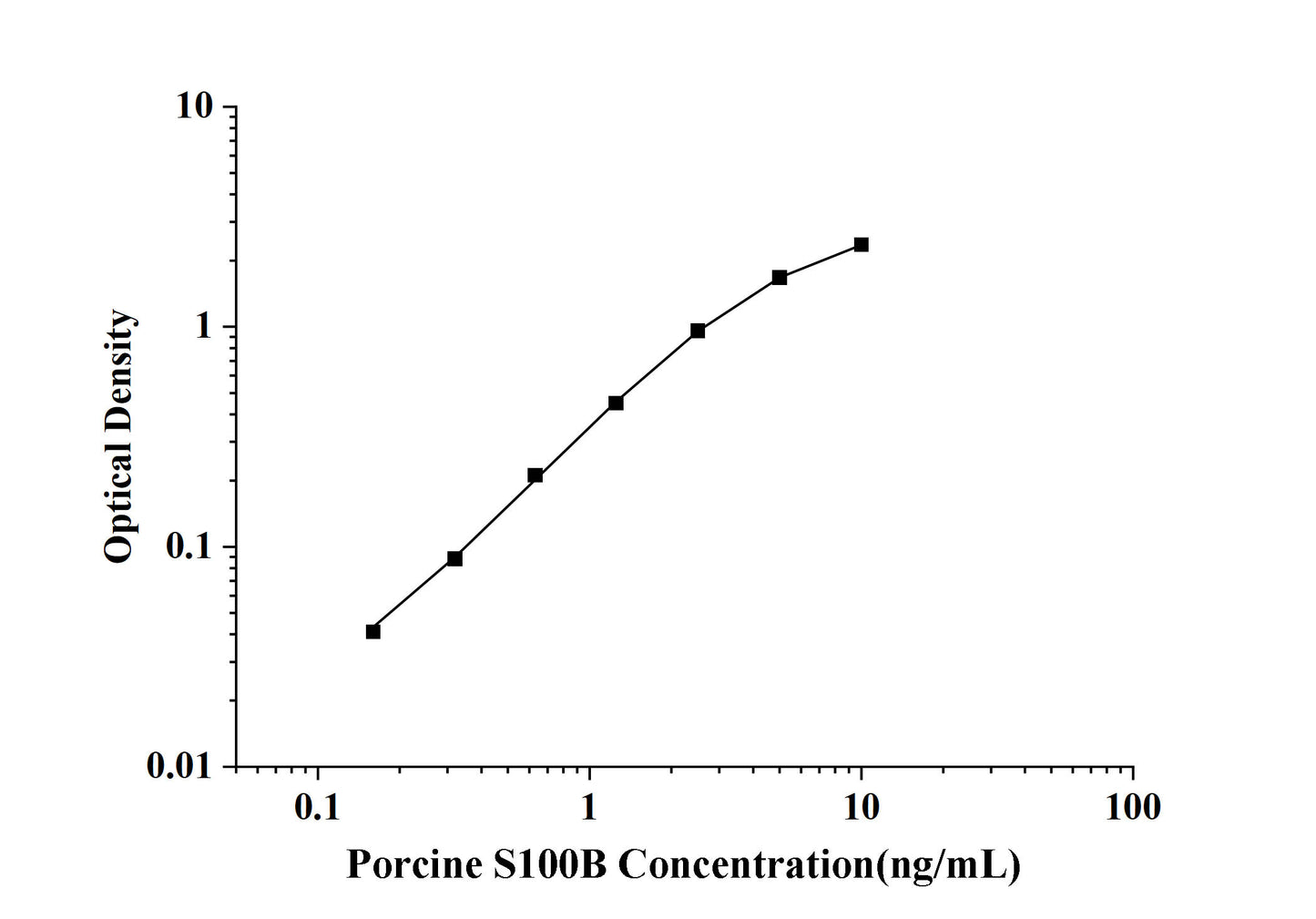 Porcine S100B (S100 Calcium Binding Protein B) ELISA Kit