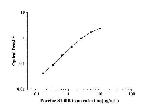 Porcine S100B (S100 Calcium Binding Protein B) ELISA Kit