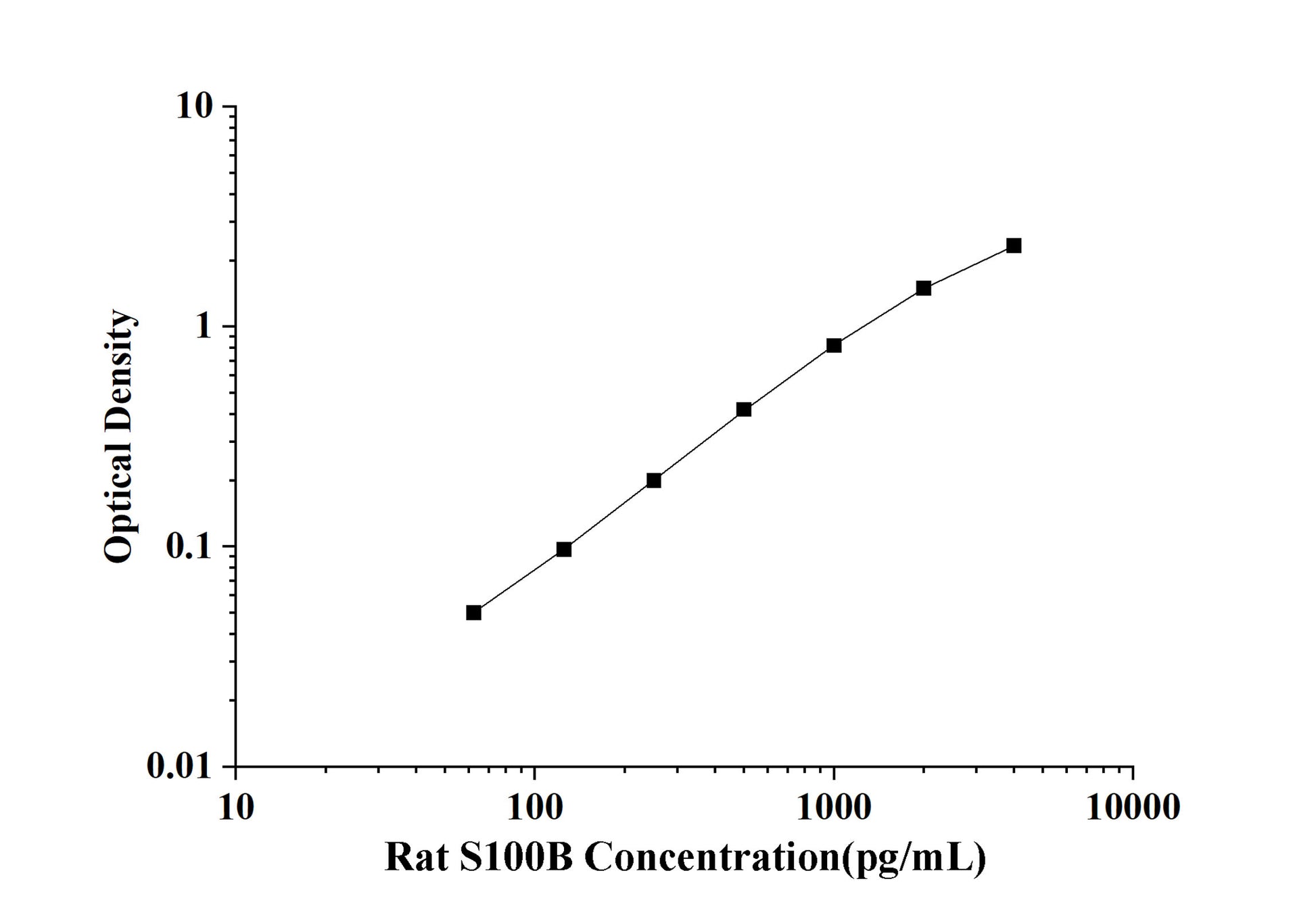 Rat S100B (S100 Calcium Binding Protein B) ELISA Kit