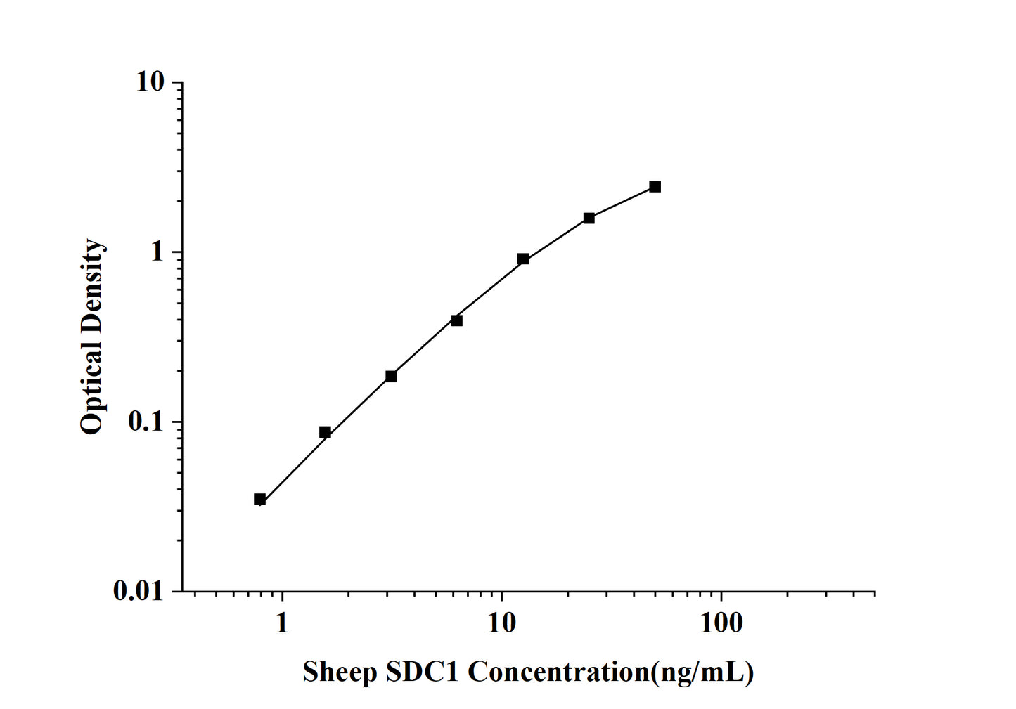 Sheep SDC1 (Syndecan 1) ELISA Kit