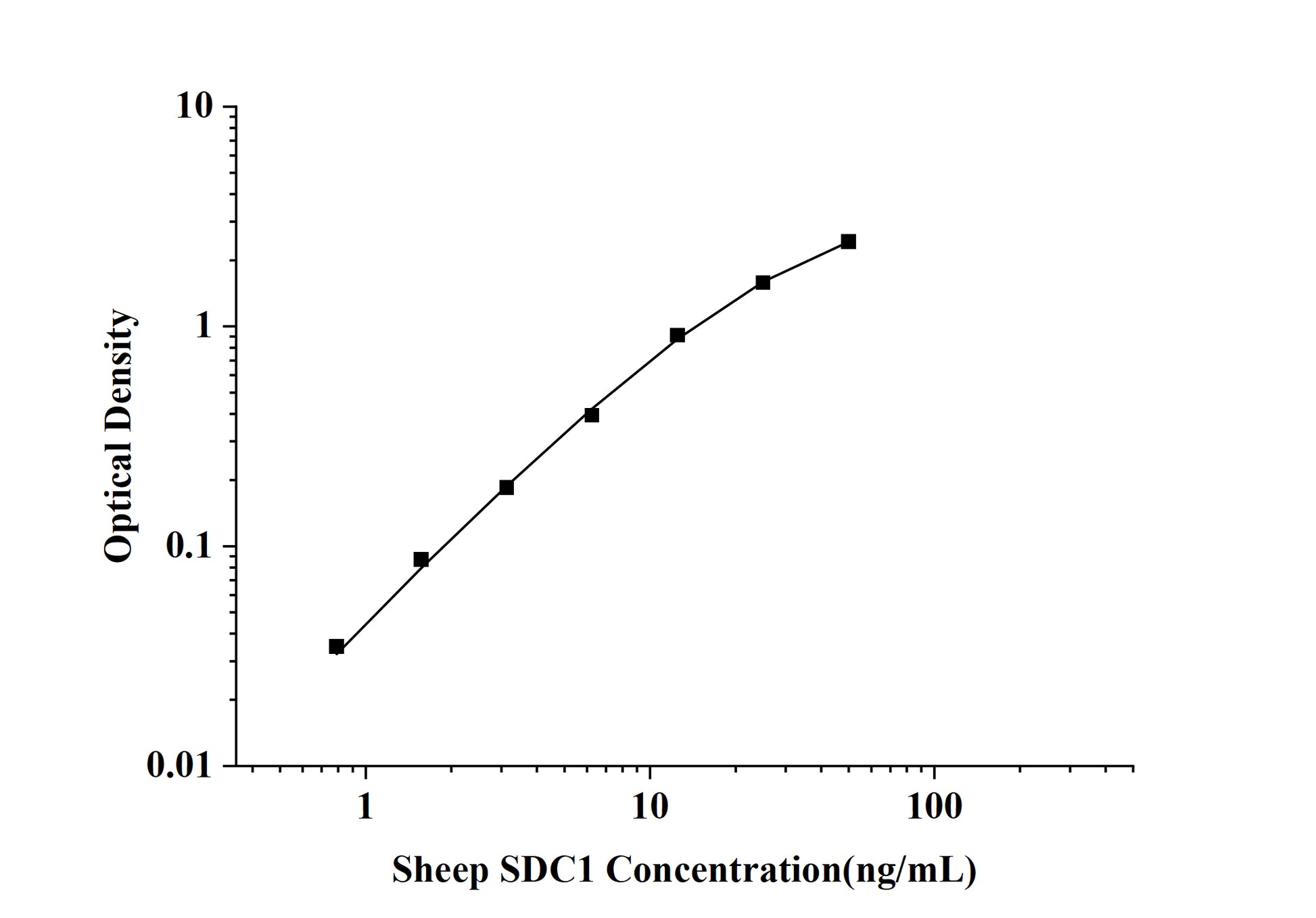 Sheep SDC1 (Syndecan 1) ELISA Kit