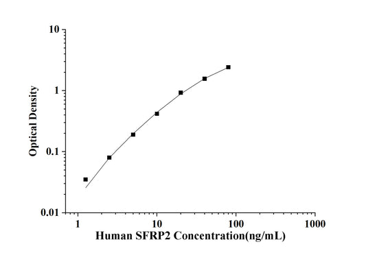 Human SFRP2 (Secreted Frizzled Related Protein 2) ELISA Kit