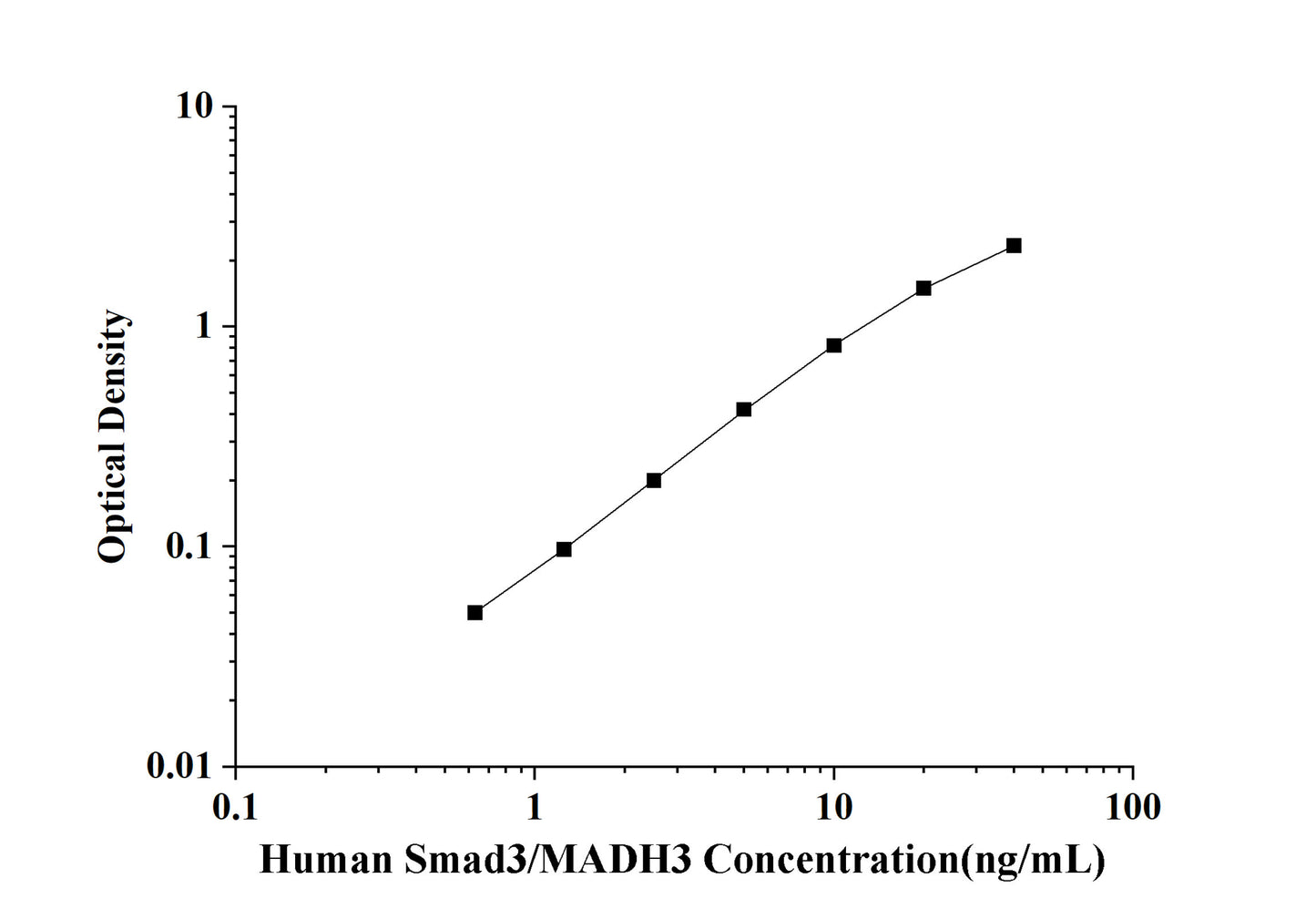Human Smad3/MADH3 (Mothers Against Decapentaplegic Homolog 3) ELISA Kit