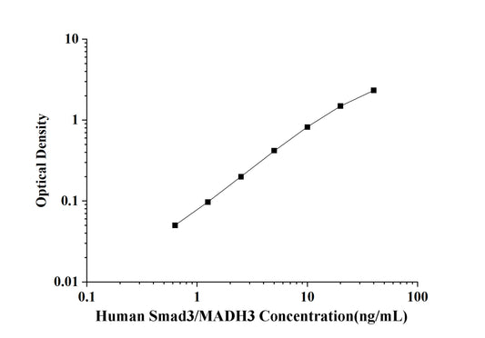 Human Smad3/MADH3 (Mothers Against Decapentaplegic Homolog 3) ELISA Kit