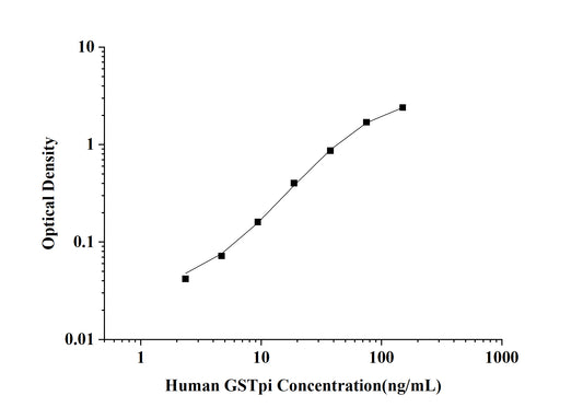 Human GSTpi (Glutathione S Transferases Pi) ELISA Kit