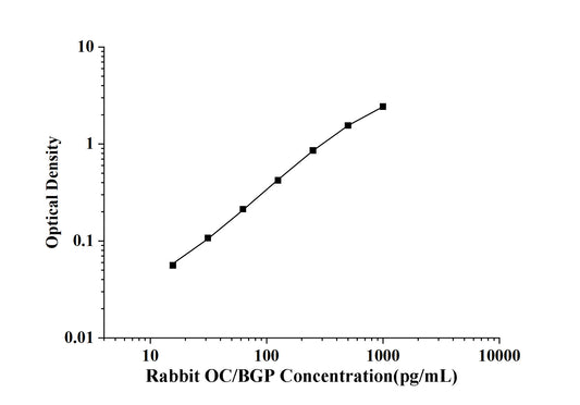 Rabbit OC/BGP (Osteocalcin) ELISA Kit