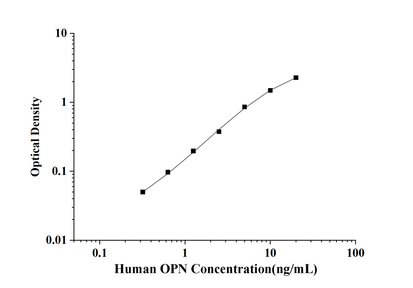 Human OPN (Osteopontin) ELISA Kit