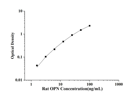 Rat OPN (Osteopontin) ELISA Kit
