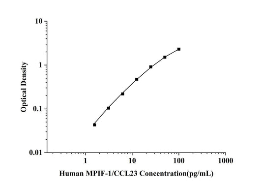 Human MPIF-1/CCL23 (Myeloid Progenitor Inhibitory Factor 1) ELISA Kit