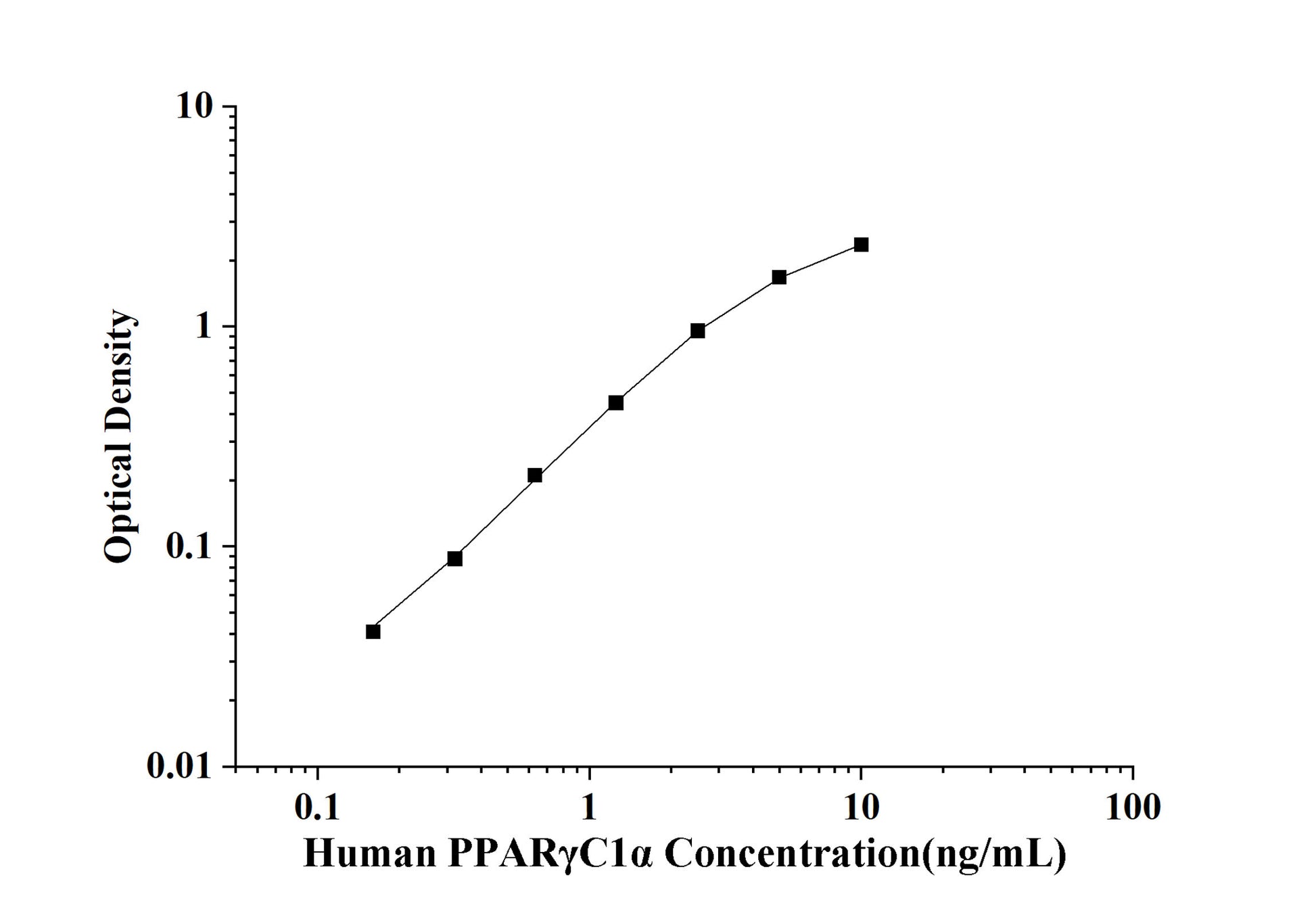 Human PPARGammaC1Alpha (Peroxisome Proliferator Activated Receptor Gamma Coactivator 1 Alpha) ELISA Kit
