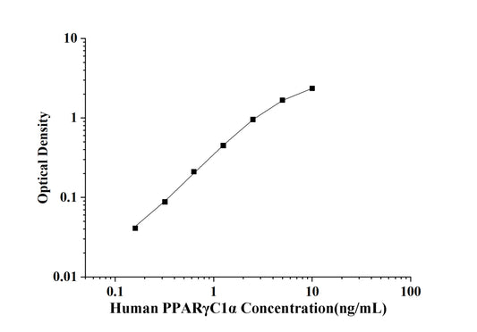 Human PPARGammaC1Alpha (Peroxisome Proliferator Activated Receptor Gamma Coactivator 1 Alpha) ELISA Kit