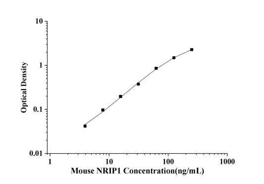 Mouse NRIP1 (Nuclear Receptor Interacting Protein 1) ELISA Kit