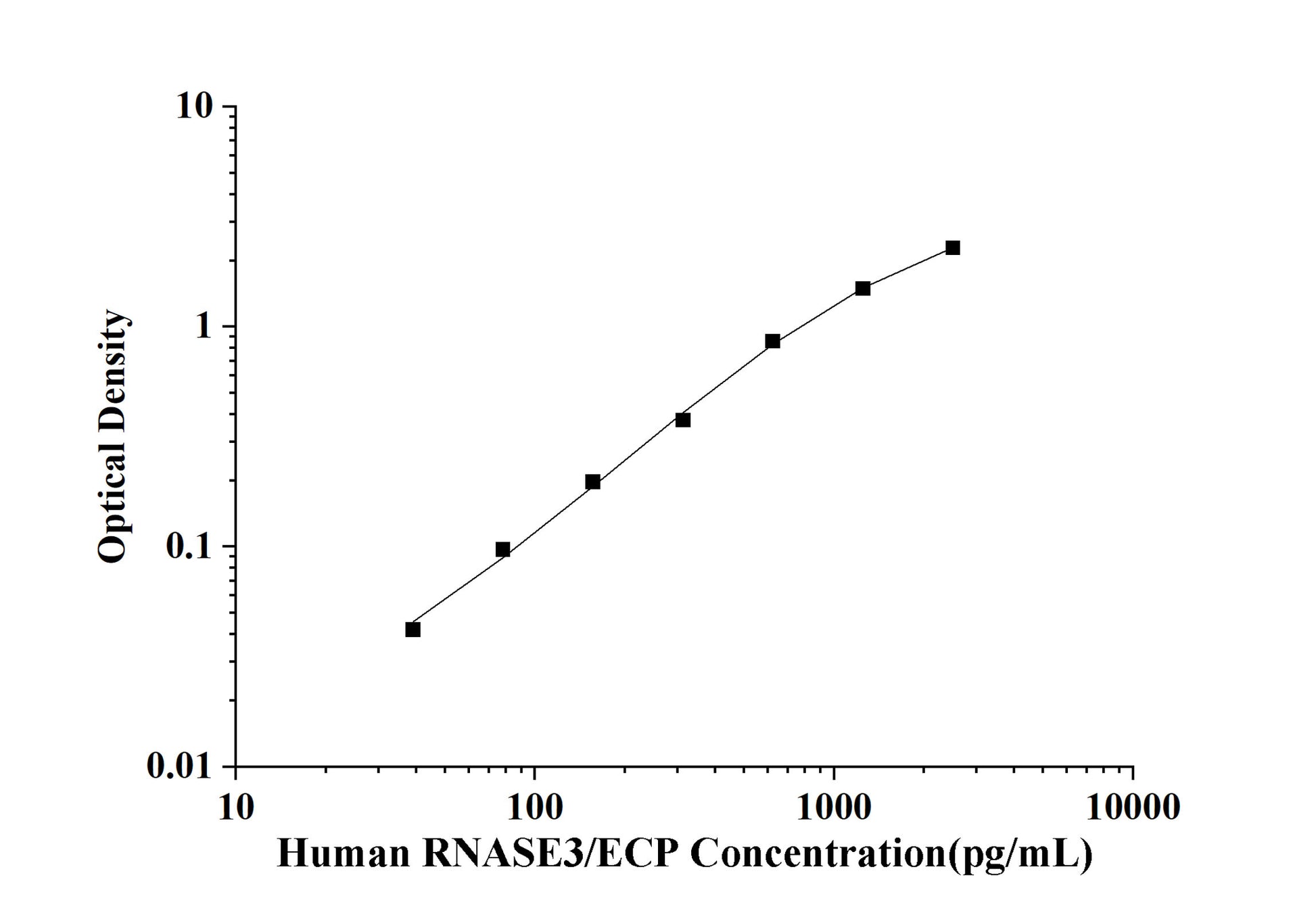 Human RNASE3/ECP (Ribonuclease A3/Eosinophil Cationic Protein) ELISA Kit