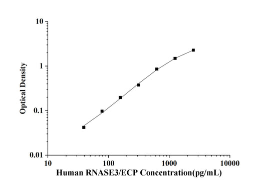 Human RNASE3/ECP (Ribonuclease A3/Eosinophil Cationic Protein) ELISA Kit