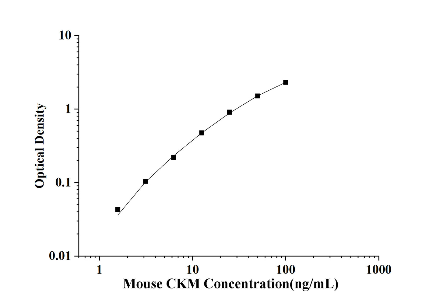 Mouse CKM (Creatine Kinase, Muscle) ELISA Kit