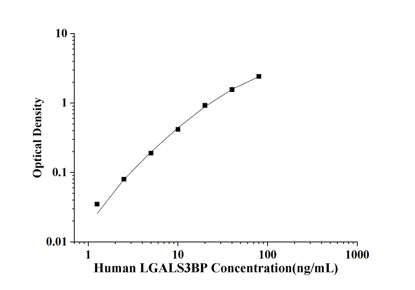 Human LGALS3BP (Lectin Galactoside Binding, Soluble 3 Binding Protein) ELISA Kit
