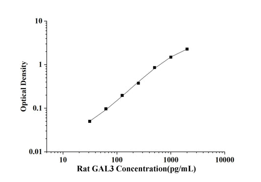Rat GAL3 (Galectin 3) ELISA Kit