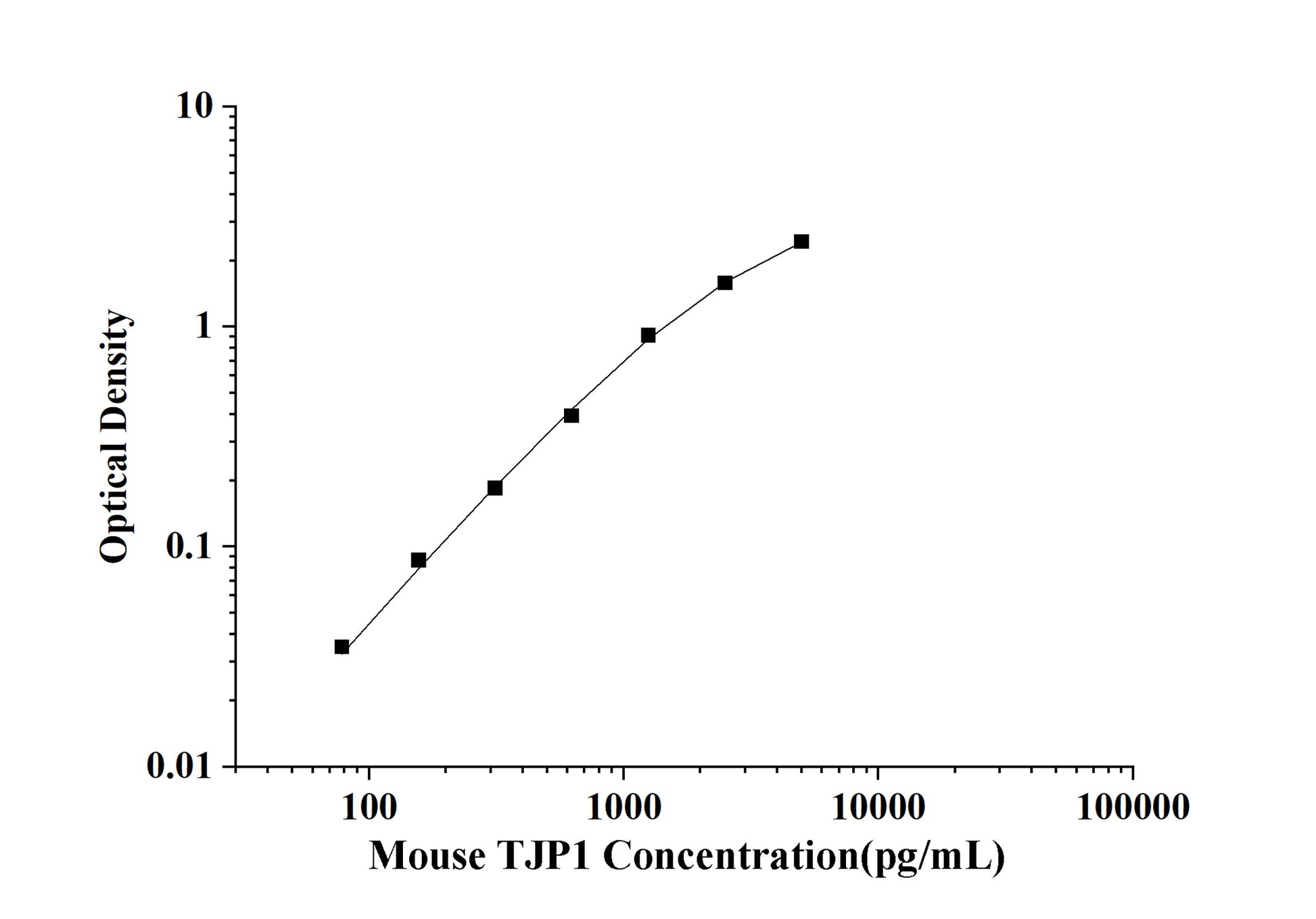 Mouse TJP1 (Tight junction protein ZO-1) ELISA Kit