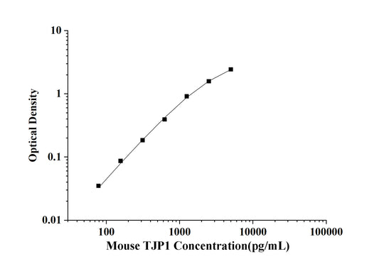 Mouse TJP1 (Tight junction protein ZO-1) ELISA Kit