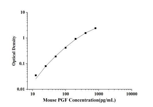 Mouse PGF (Placental Growth Factor) ELISA Kit