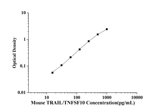 Mouse TRAIL/TNFSF10 (Tumor Necrosis Factor Related Apoptosis Inducing Ligand) ELISA Kit