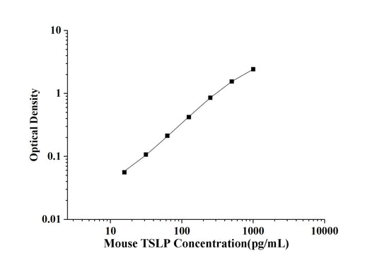 Mouse TSLP (Thymic Stromal Lymphopoietin) ELISA Kit