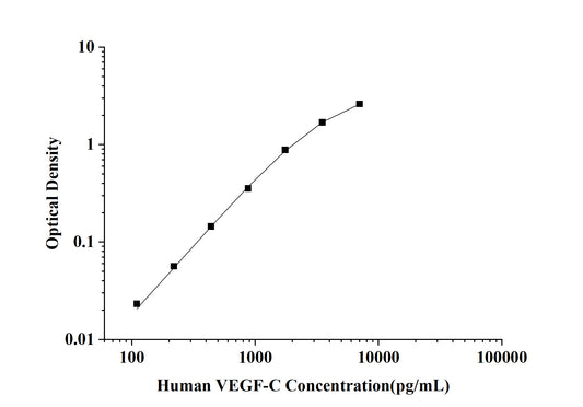 Human VEGF-C (Vascular Endothelial Growth Factor C) ELISA Kit
