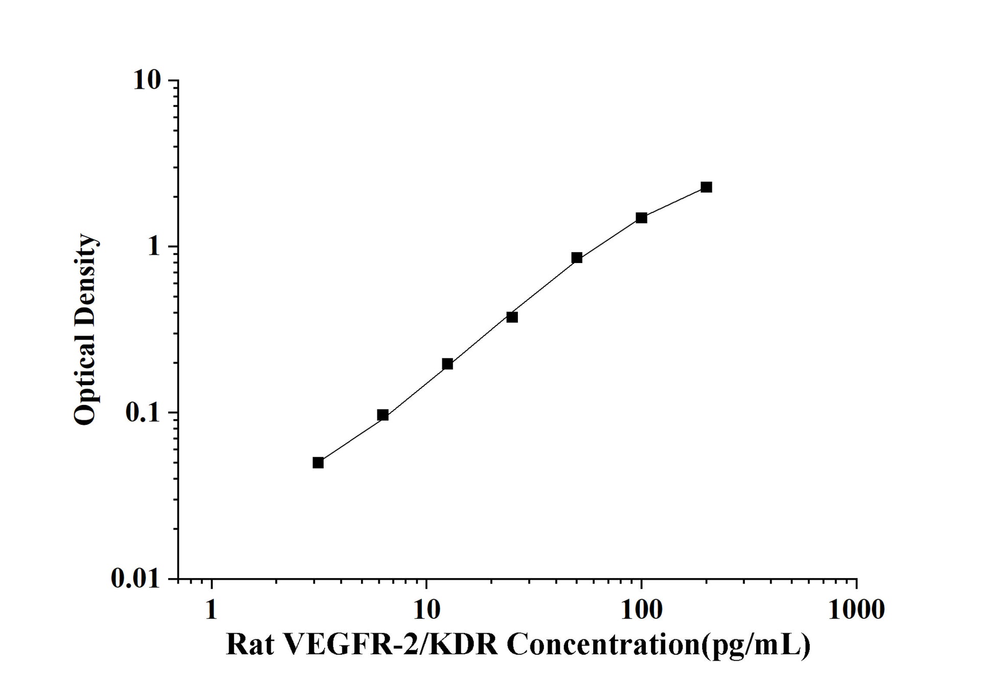 Rat VEGFR-2/KDR (Vascular Endothelial Growth Factor Receptor 2) ELISA Kit