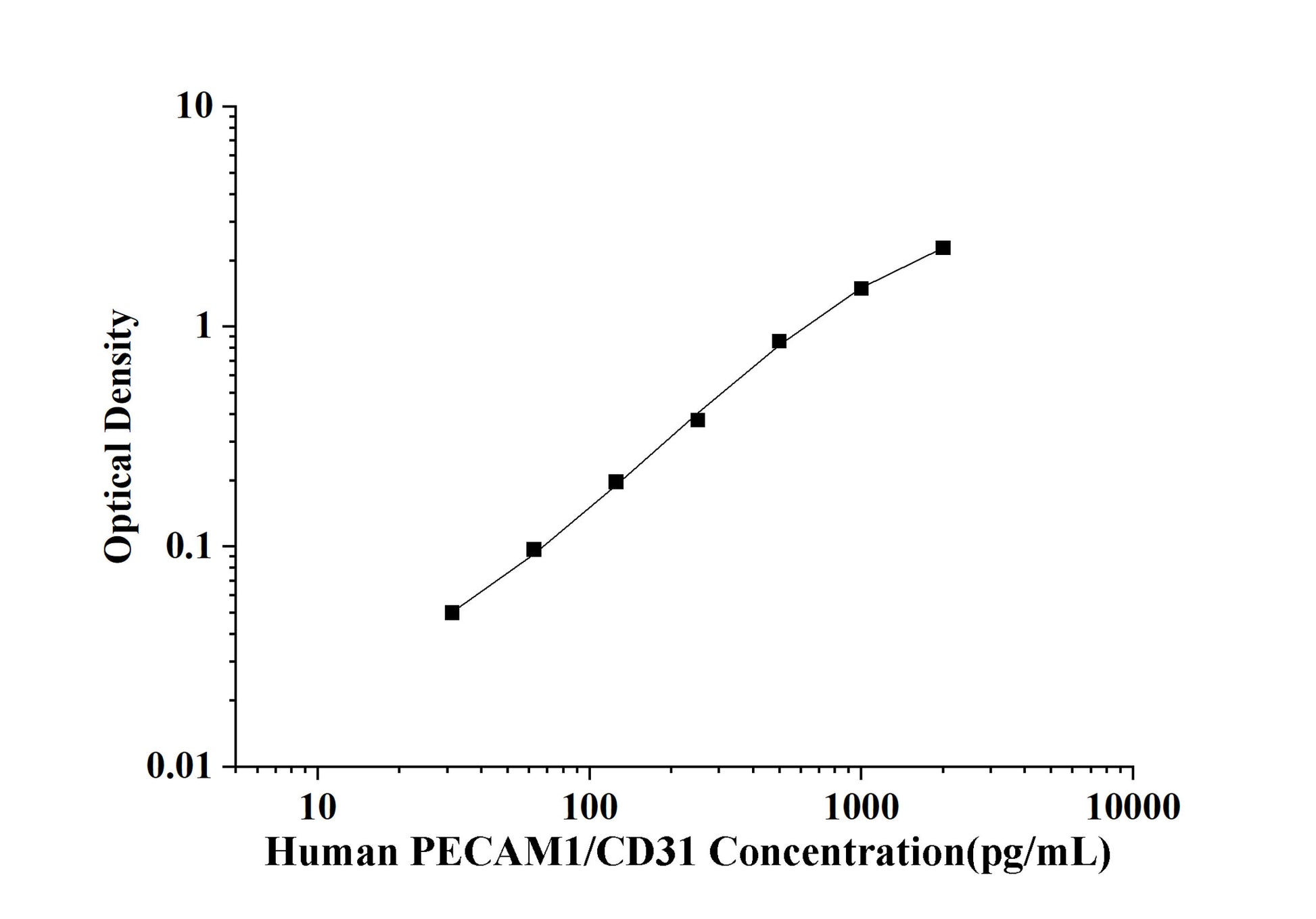 Human PECAM1/CD31 (Platelet/Endothelial Cell Adhesion Molecule 1) ELISA Kit