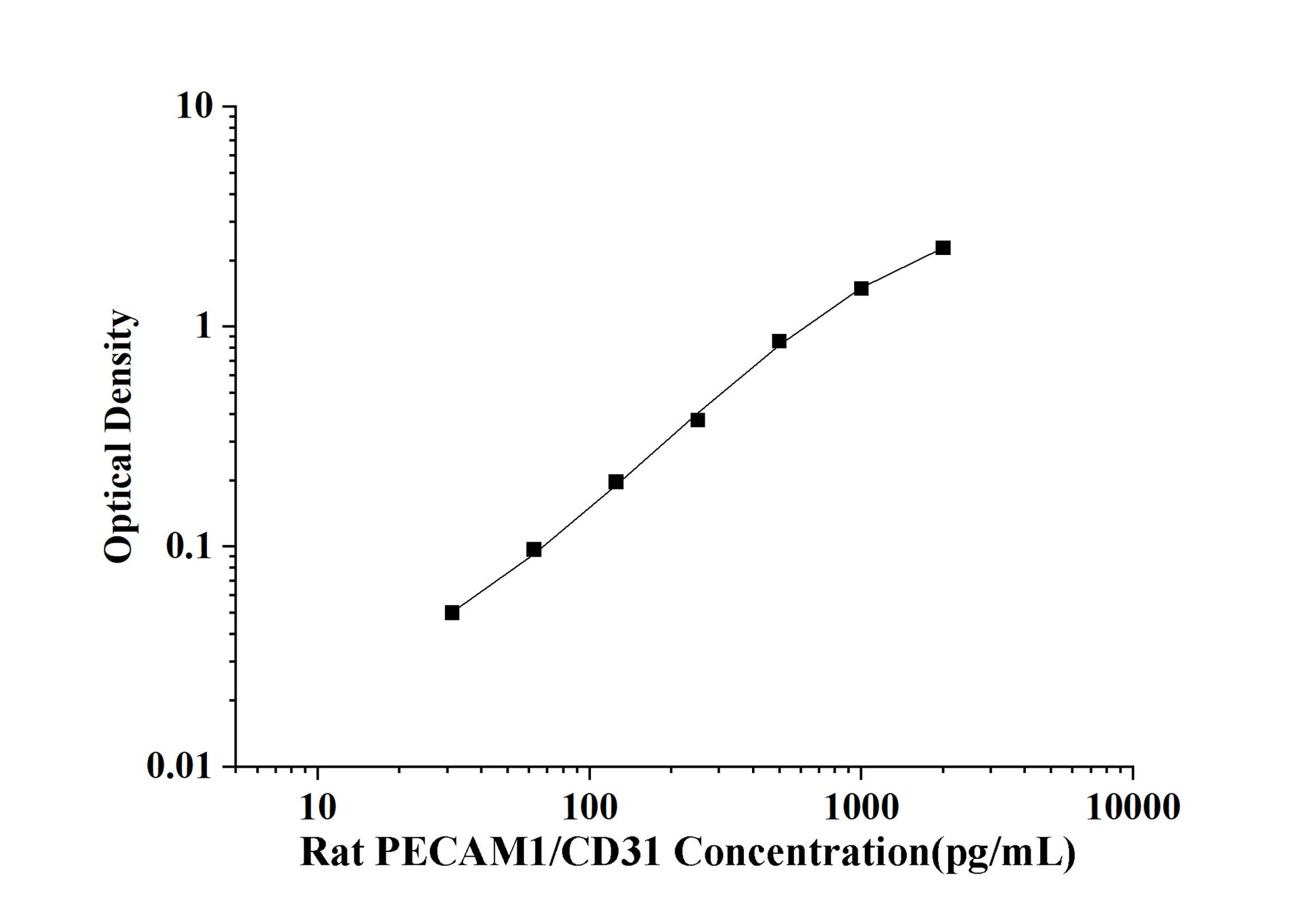 Rat PECAM1/CD31 (Platelet/Endothelial Cell Adhesion Molecule 1) ELISA Kit