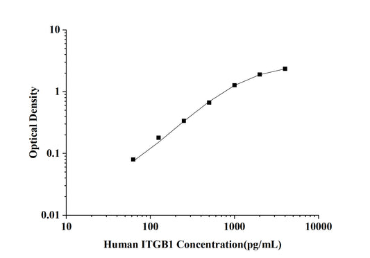 Human Integrin beta-1 (ITGB1) ELISA kit
