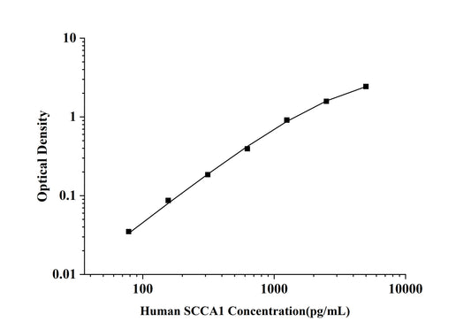 Human SCCA1 (Squamous Cell Carcinoma Antigen 1) ELISA Kit